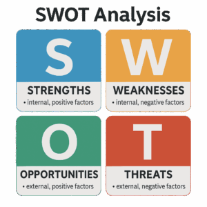 Why Perform a SWOT Analysis When Buying a Business