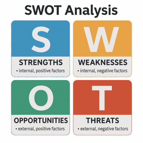 Why Perform a SWOT Analysis When Buying a Business